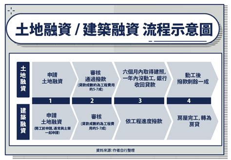 自建廠房成本|【2023更新】自地自建懶人包，從流程、費用、施工時間、案例。